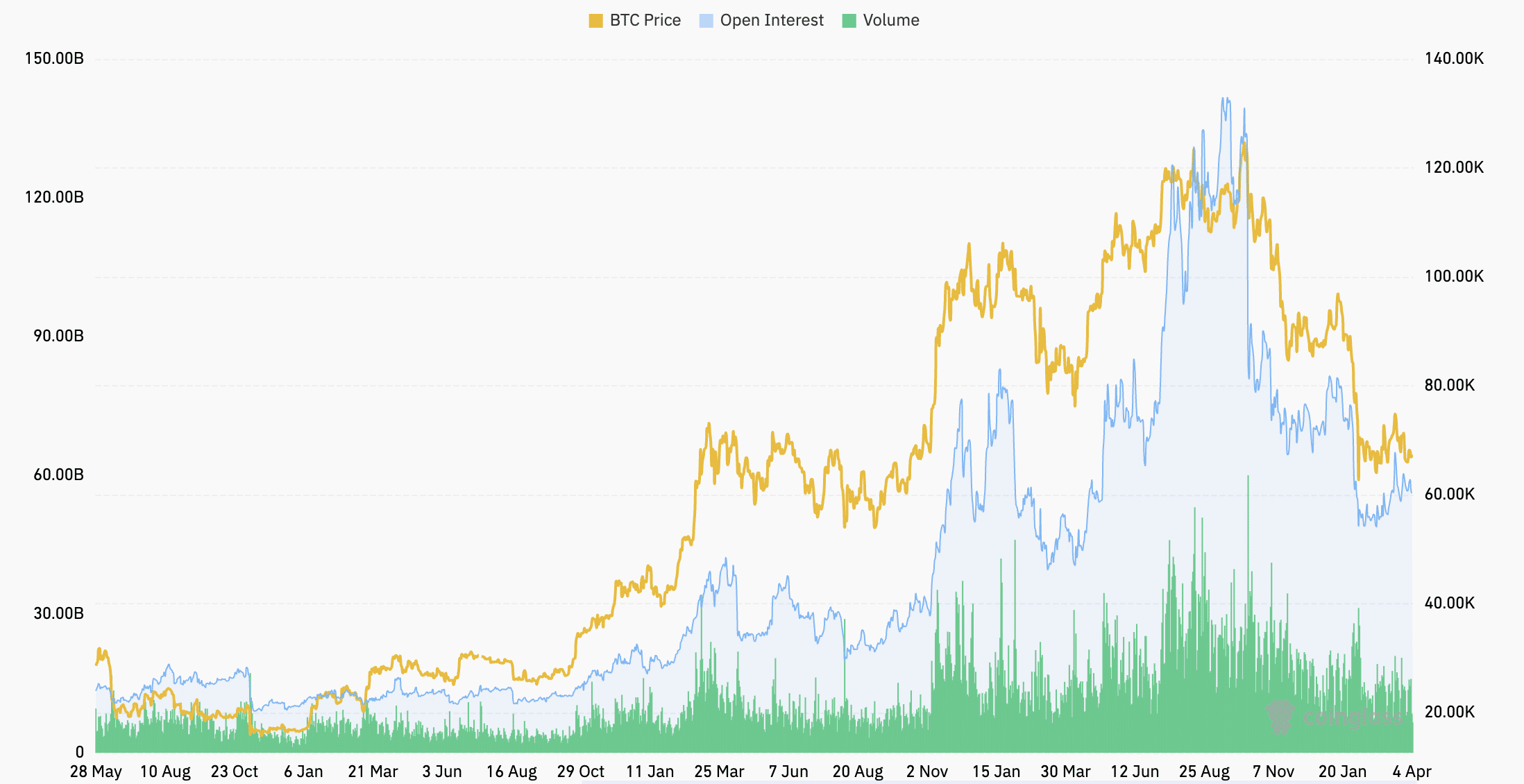 Altcoin OI and Volume