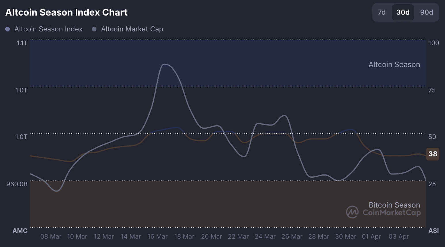 Altcoin Season Index Chart