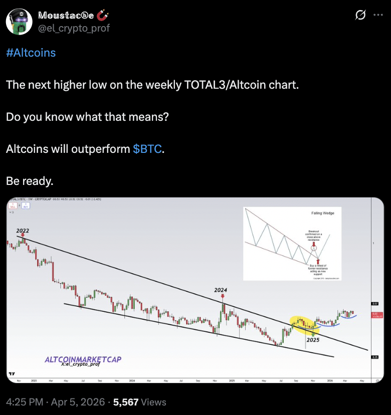 Altcoins will outperform $BTC