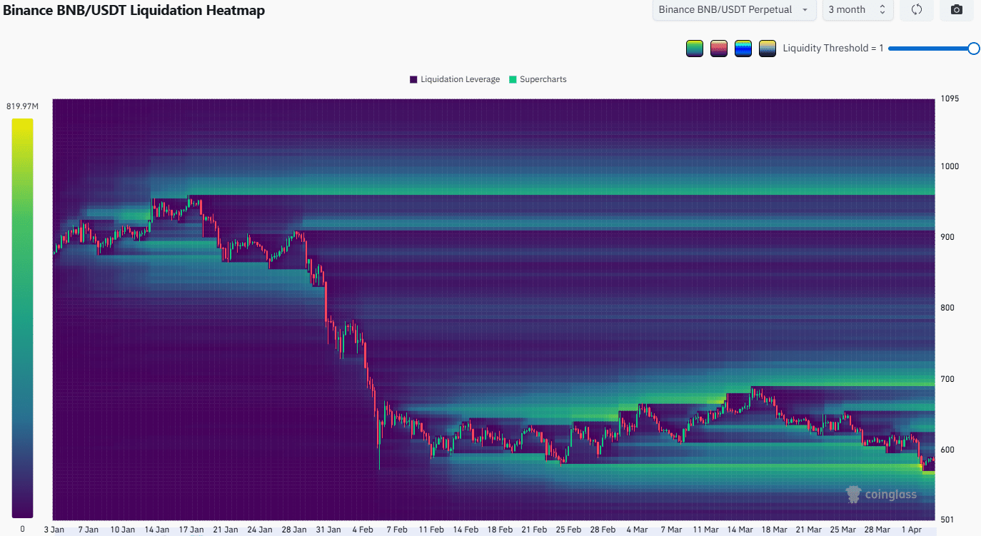 BNB Liquidation Heatmap