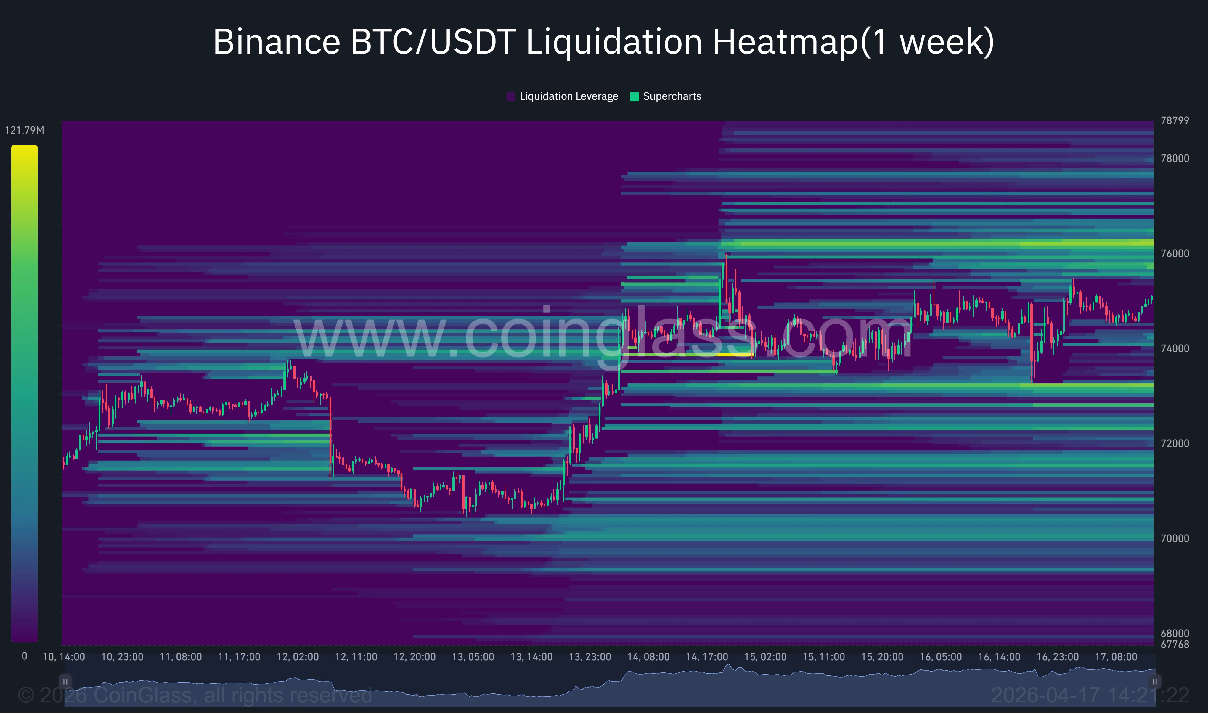 Bitcoin liquidation heatmap.