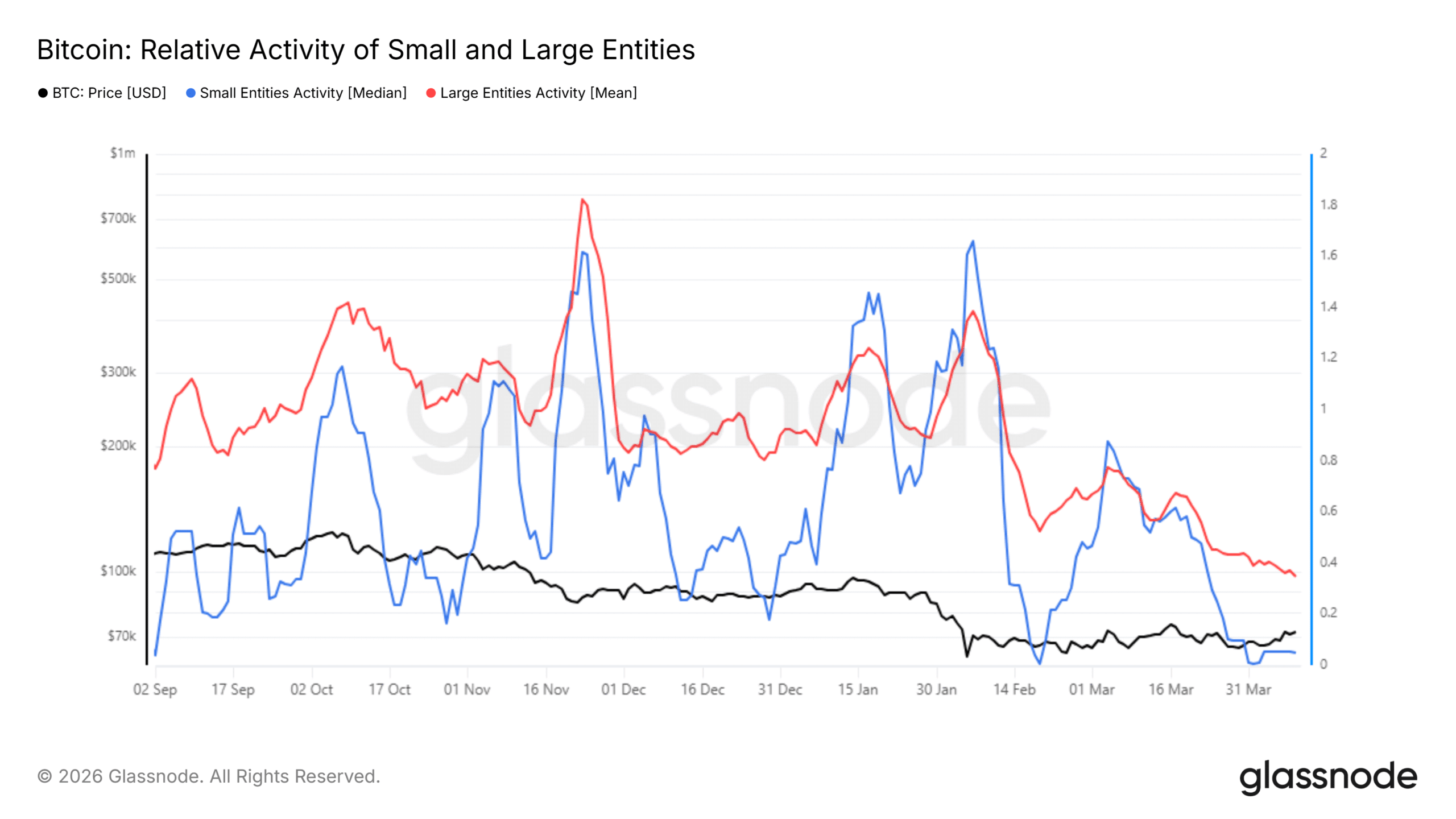 Bitcoin Relative Activity among Entities