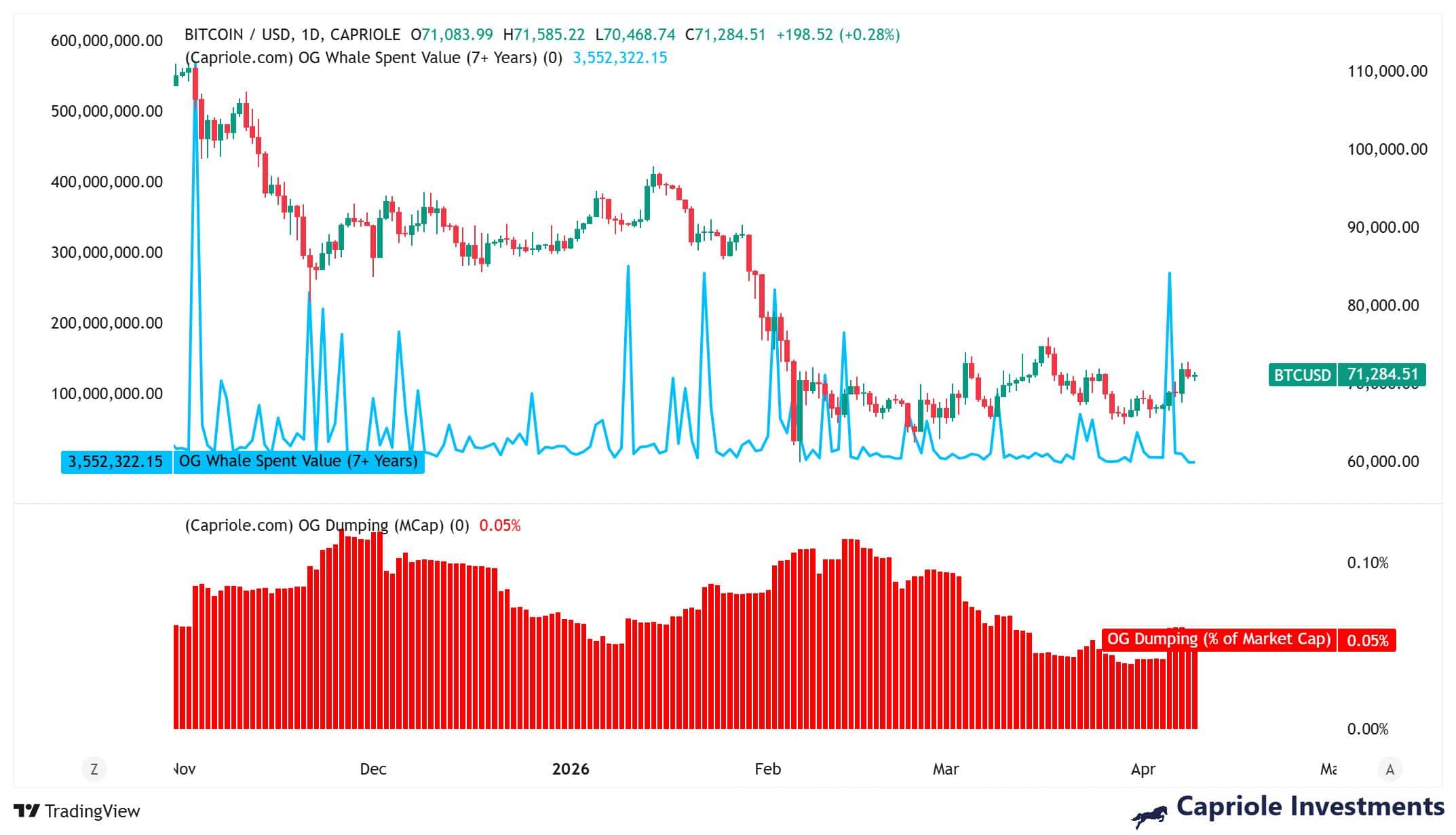 Bitcoin Whale Dumping