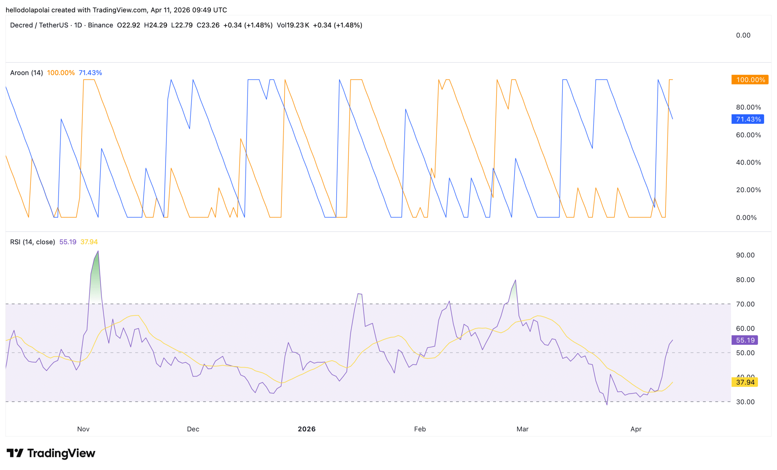 DCR technical indicator