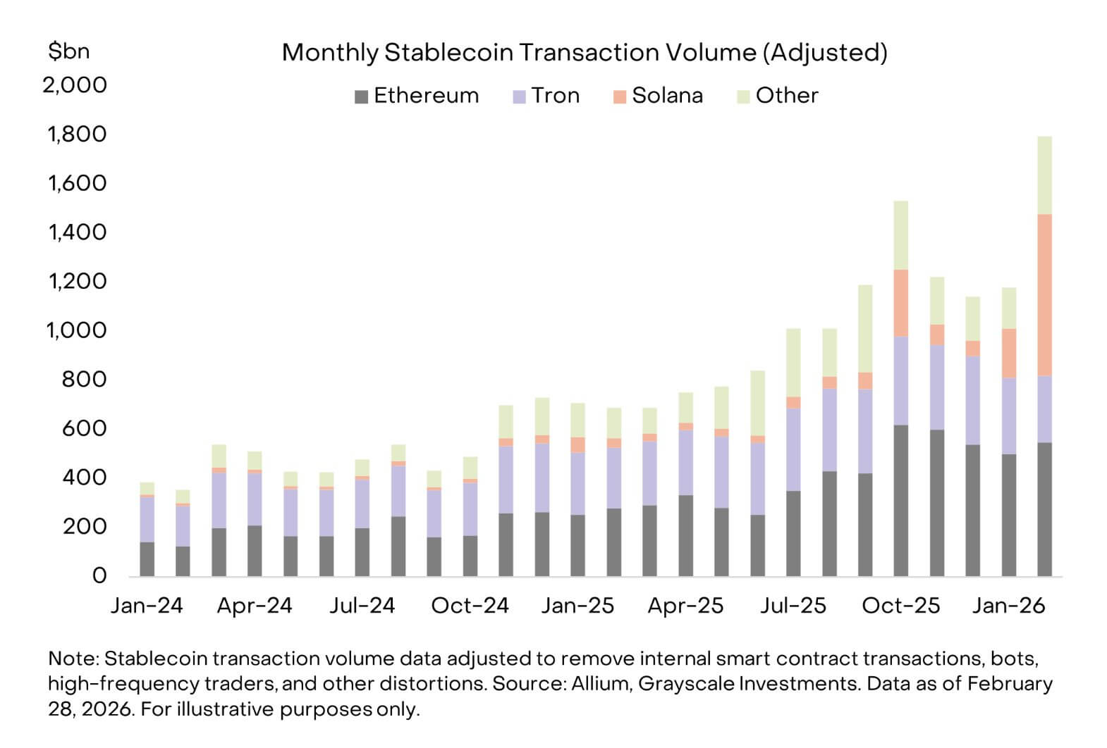 Solana Stablecoin Volume