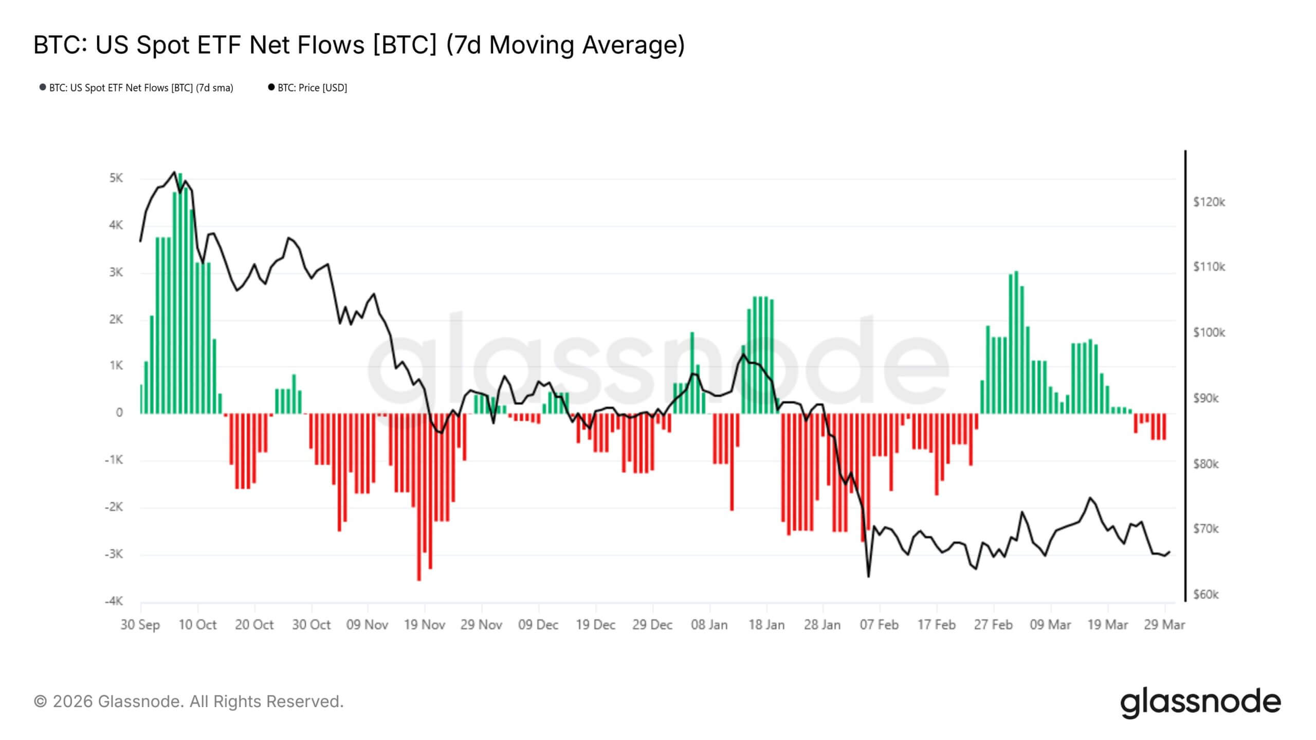 US Bitcoin ETF Netflows