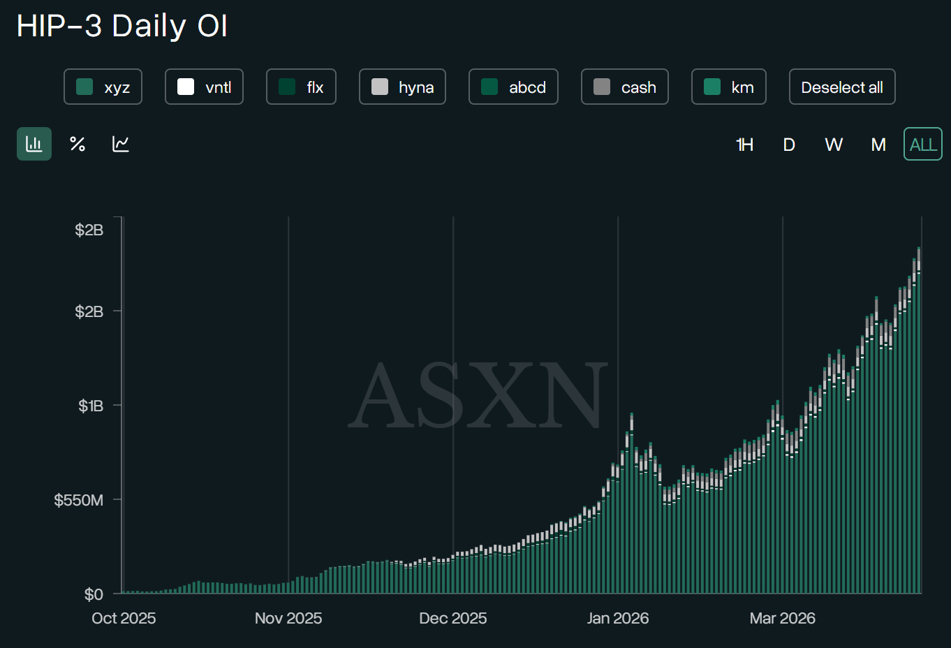 Hyperliquid HIP-3 Open Interest