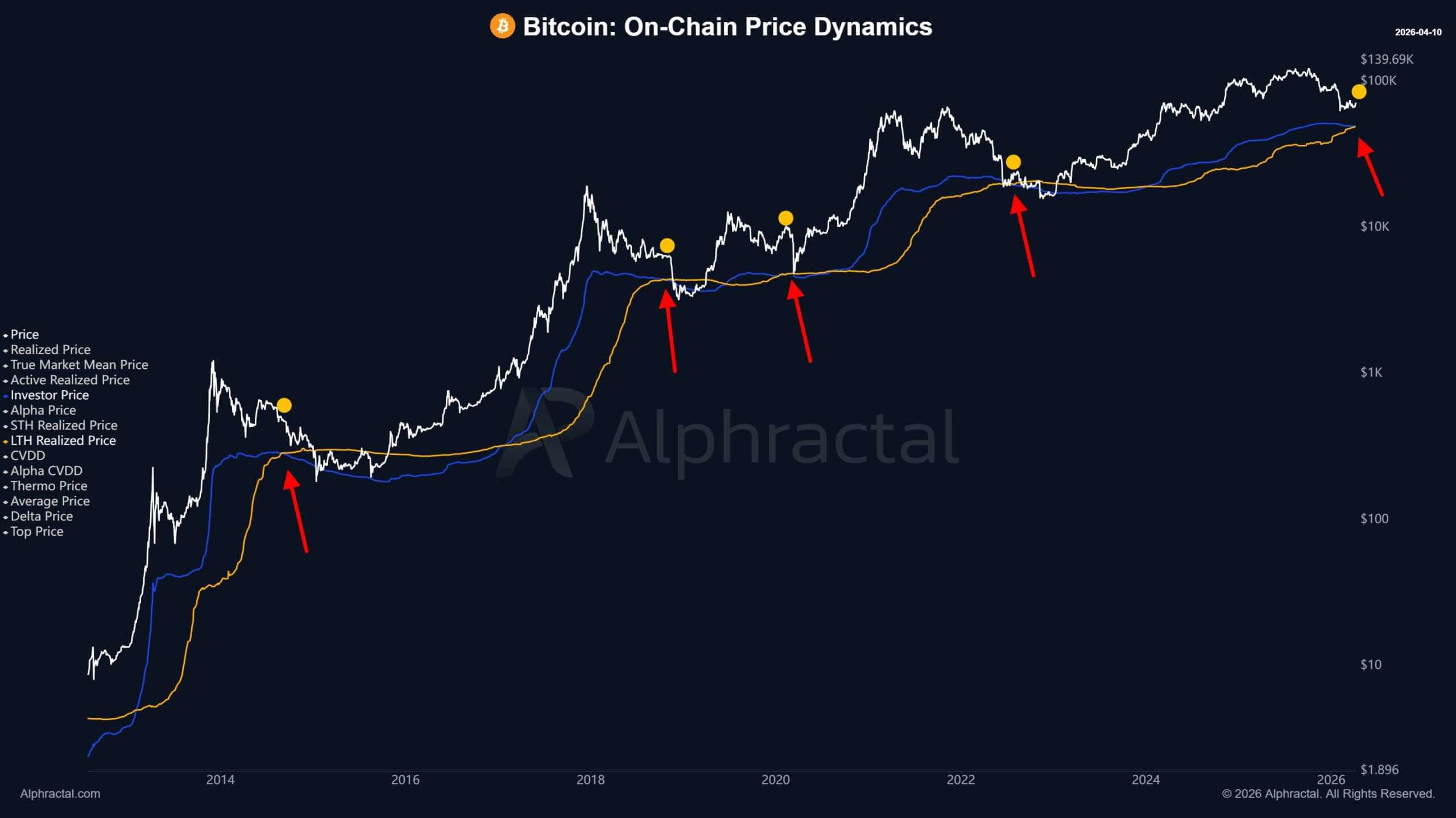 Bitcoin On-chain Price Dynamics