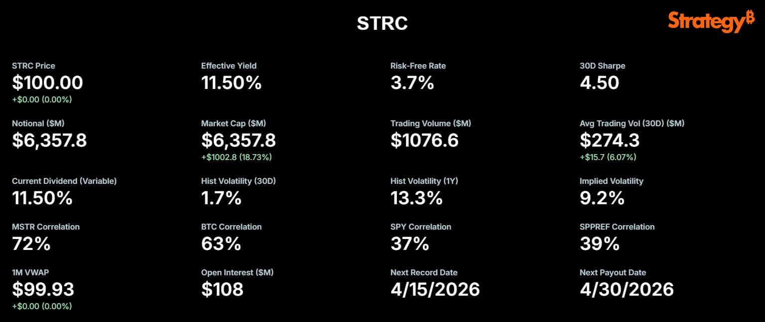 STRC Record Trading Volume