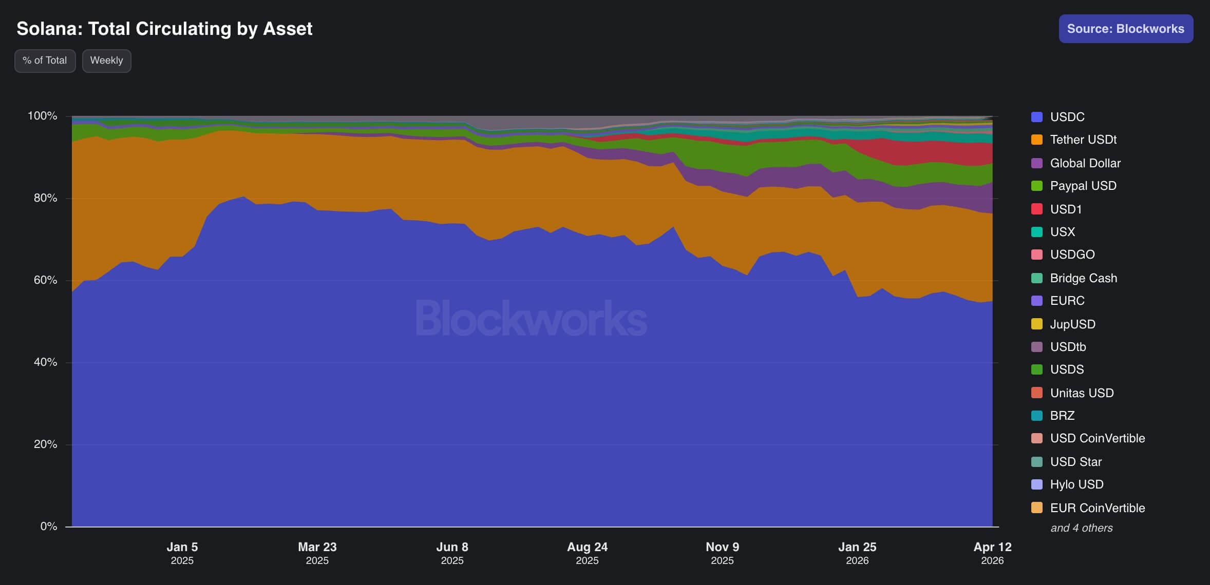 Solana Stablecoin Supply