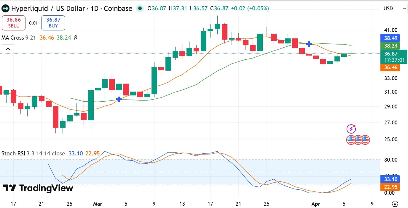 Hyperliquid MA Cross and stoch