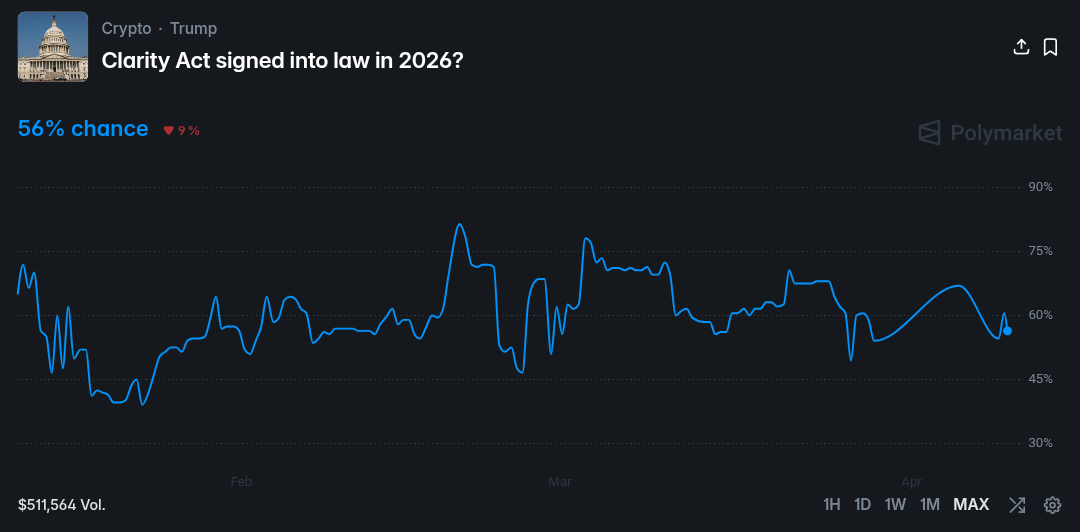 Polymarket odds on CLARITY Act
