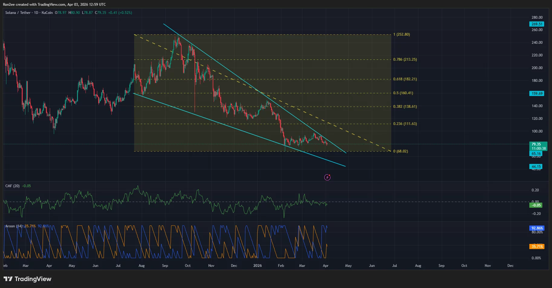 Solana price has formed a falling wedge pattern on the daily chart.