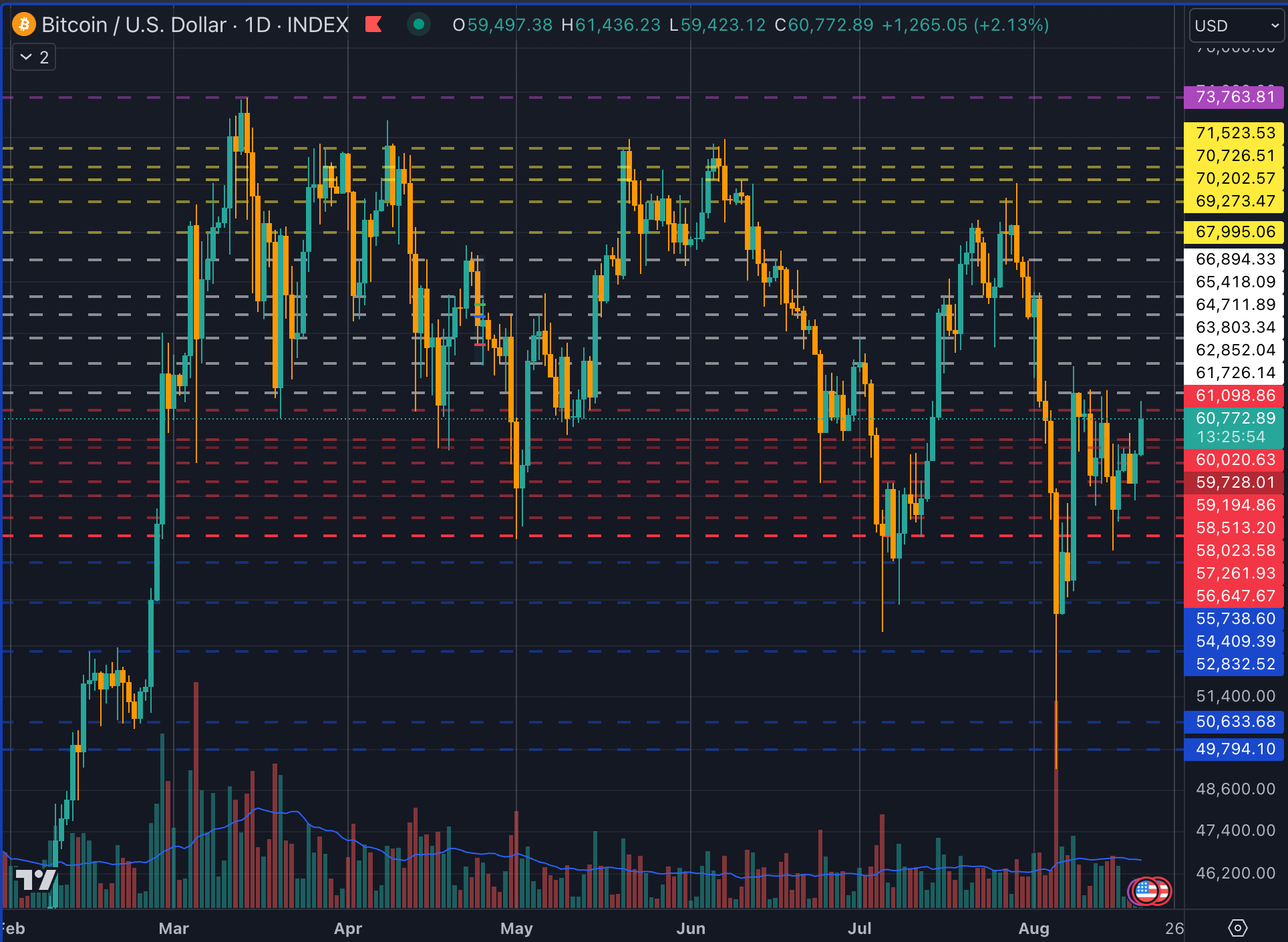 Bitcoin price chart showing repeated rejections near key resistance and support zones between roughly $49,800 and $73,800.