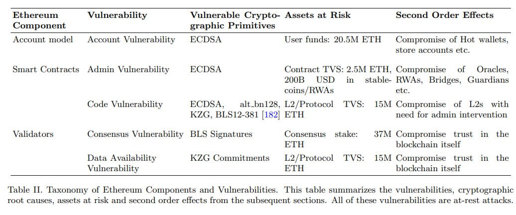 Ethereum Quantum Computing Risks