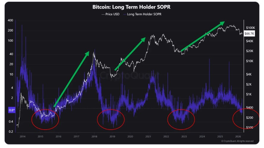 Bitcoin Long-Term Holders SOPR