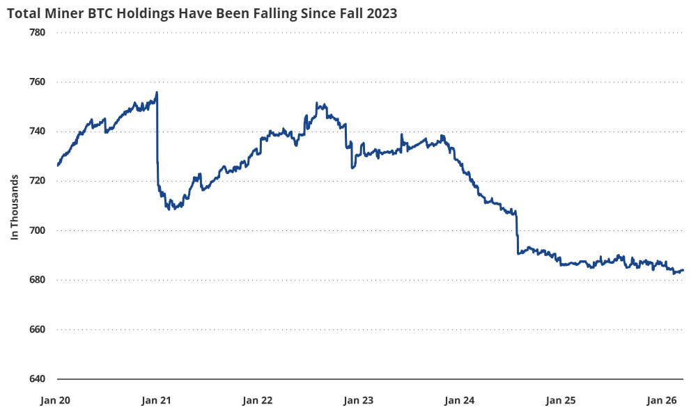 Bitcoin Miners' Balance