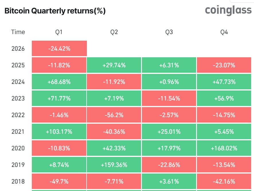 Bitcoin Quarterly Price Performance Since 2018