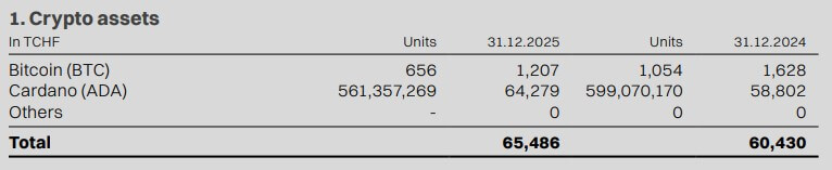 Cardano Foundation's Bitcoin and ADA Holdings