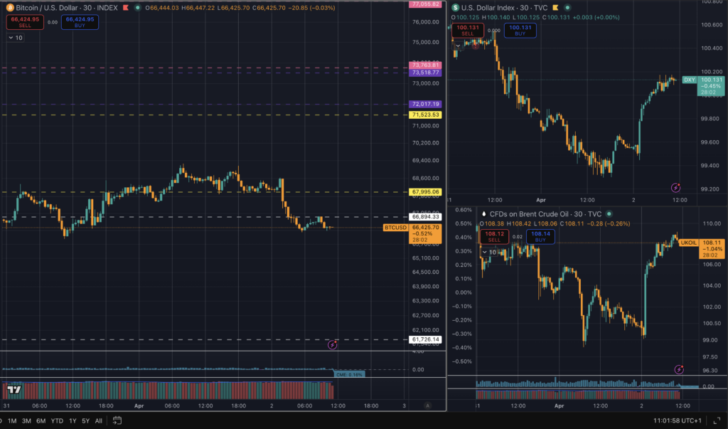 TradingView screenshot showing Bitcoin, U.S. Dollar Index, and crude oil charts with intraday price swings and rebound moves.