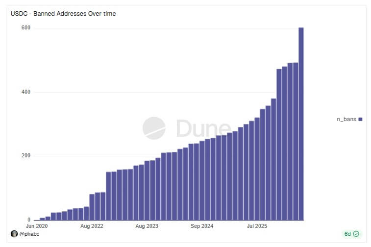 Circle's USDC Blacklist