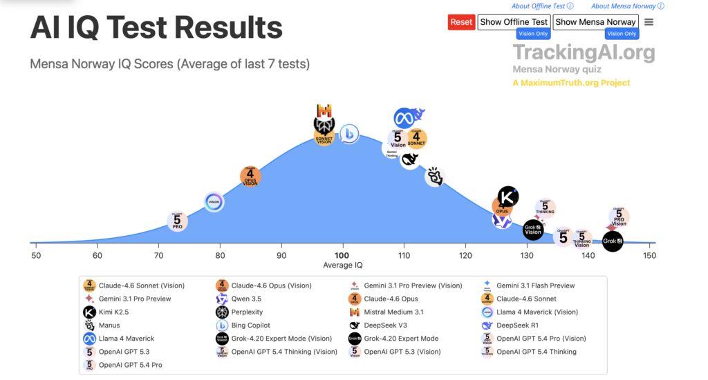 Chart titled “AI IQ Test Results” showing average Mensa Norway IQ scores for major AI models on a bell curve, with OpenAI’s GPT-5.4 variants plotted near the top end of the range.