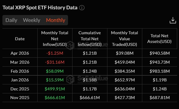 XRP ETFs Monthly Flows
