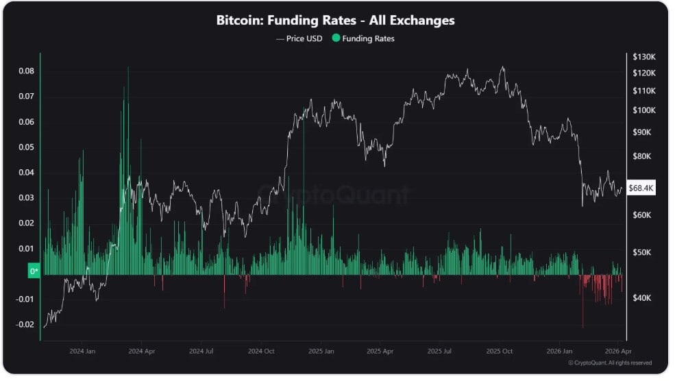Bitcoin Funding Rate
