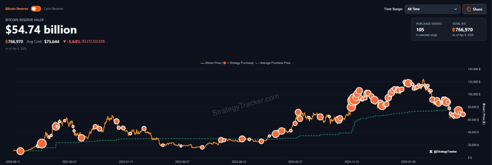 Strategy's Bitcoin Holdings