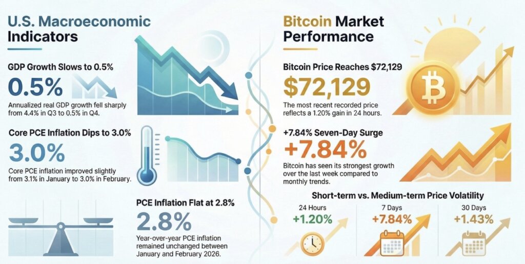 Infographic comparing weak U.S. macro data with Bitcoin strength, showing 0.5% GDP growth, 3.0% core PCE inflation, and Bitcoin at $72,129 after a 7.84% weekly gain
