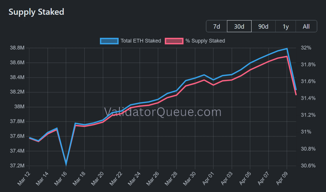 Ethereum staking