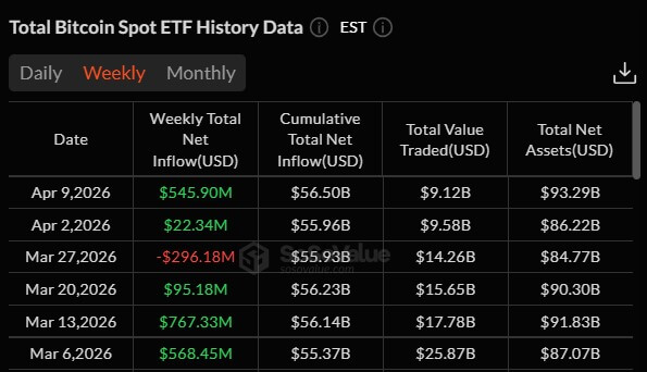 US Bitcoin ETFs Weekly Inflow Since March