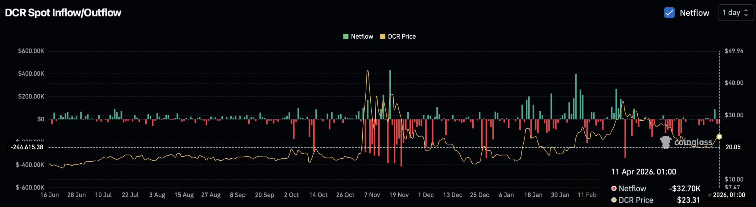 DCR spot netflow
