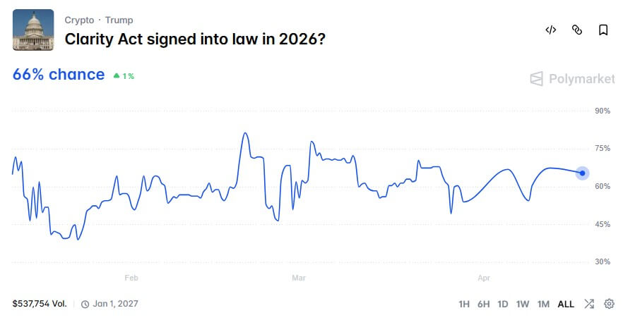 CLARITY Act Odds of Passage in 2026
