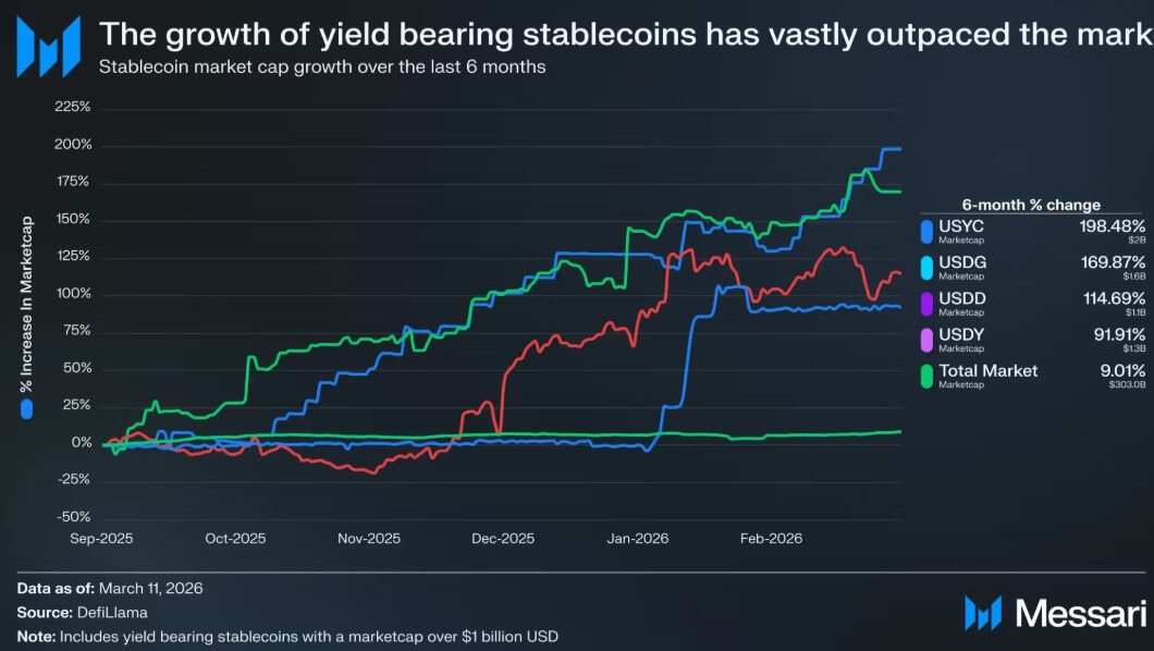 Yield-bearing Stablecoin