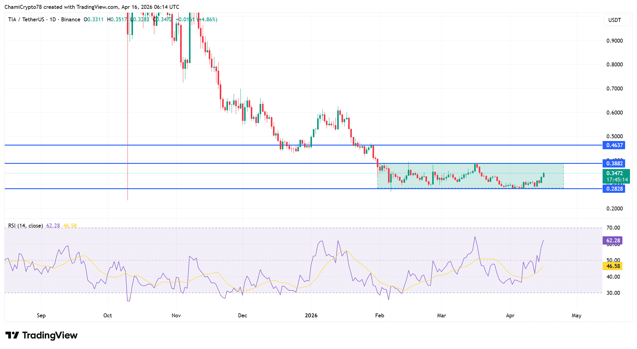 TIA price action