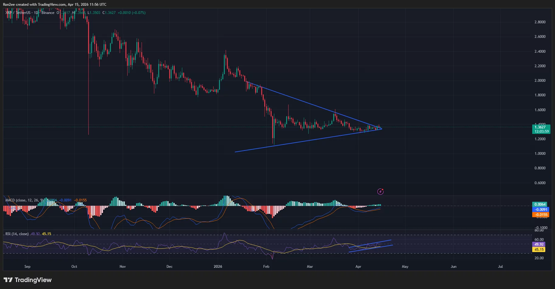 XRP price has formed a symmetrical triangle pattern on the daily chart.