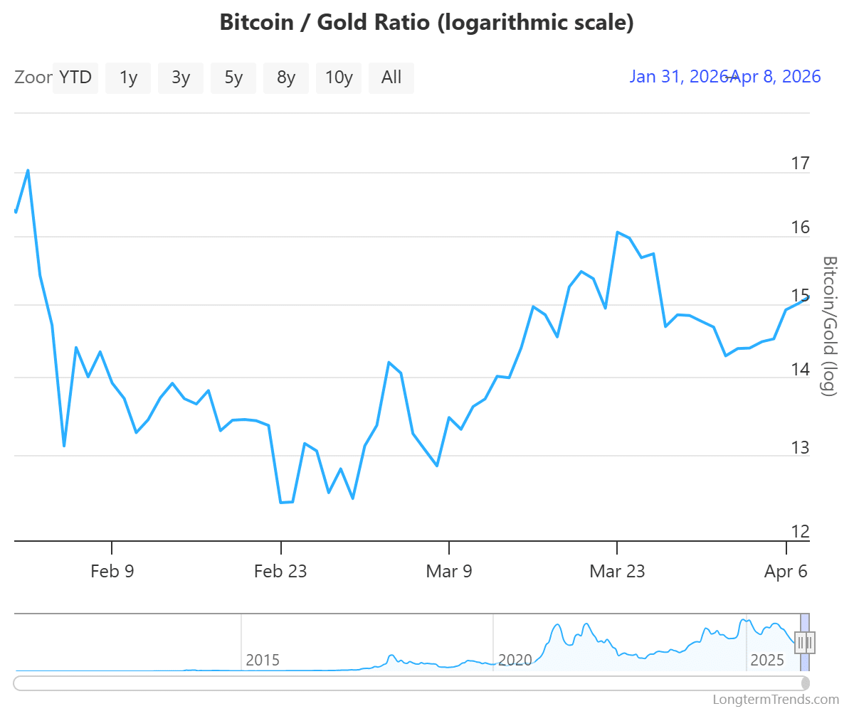 BTC/Gold