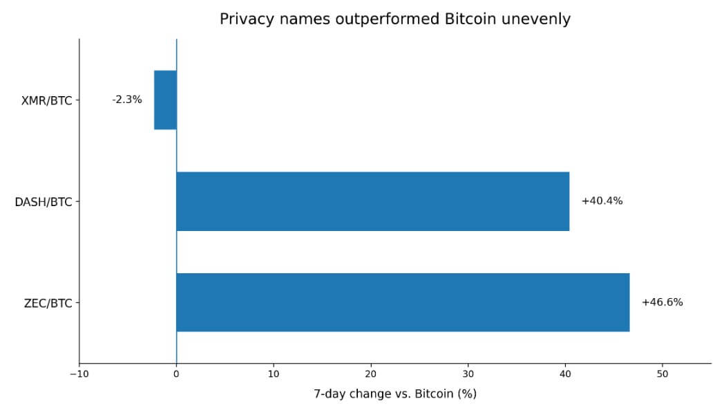 Privacy coins outperforming Bitcoin