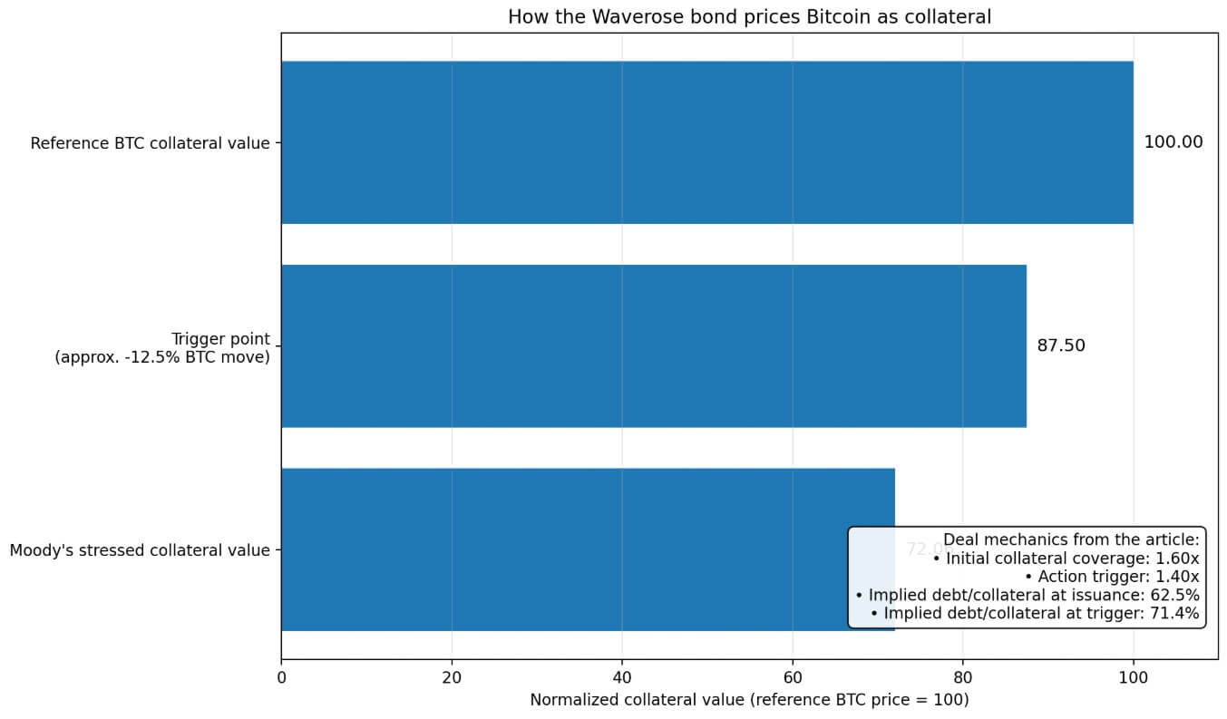 How the Waverose bond prices Bitcoin as collateral