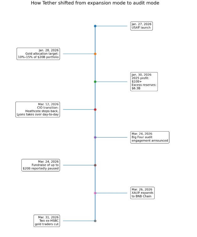Tether shifted from expansion mode to audit mode