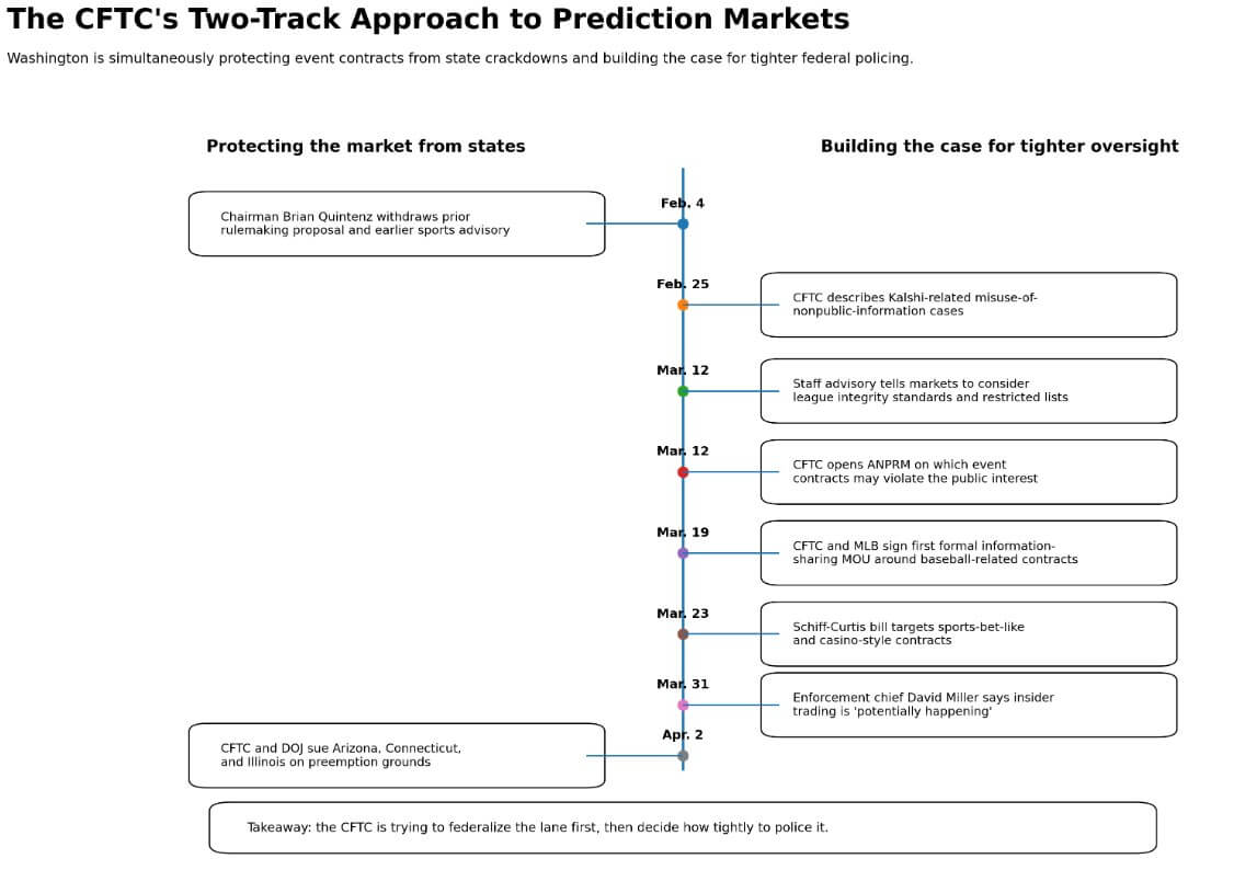 CFTC prediction market two-track approach
