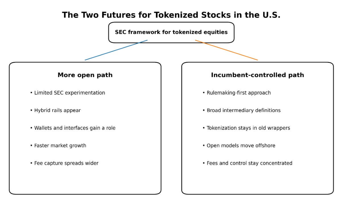 Two futures for tokenized stocks in the US