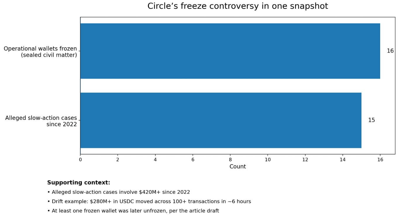Circle's USDC freeze controversy