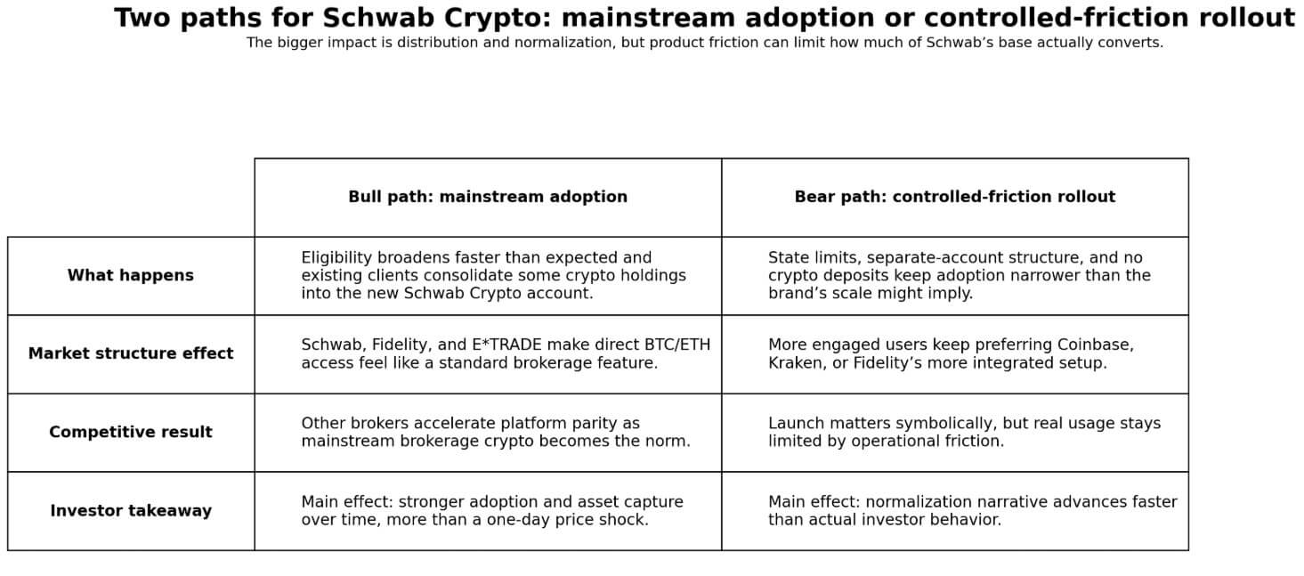 Two paths for crypto for Schwab