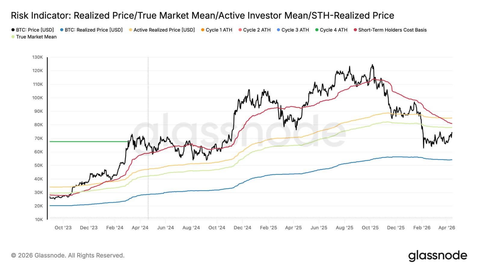 Bitcoin multiple price ceilings