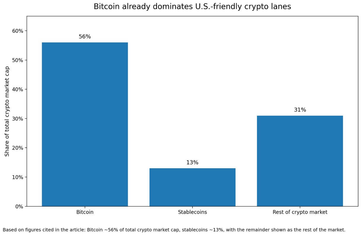 Bitcoin dominates US-friendly crypto lanes