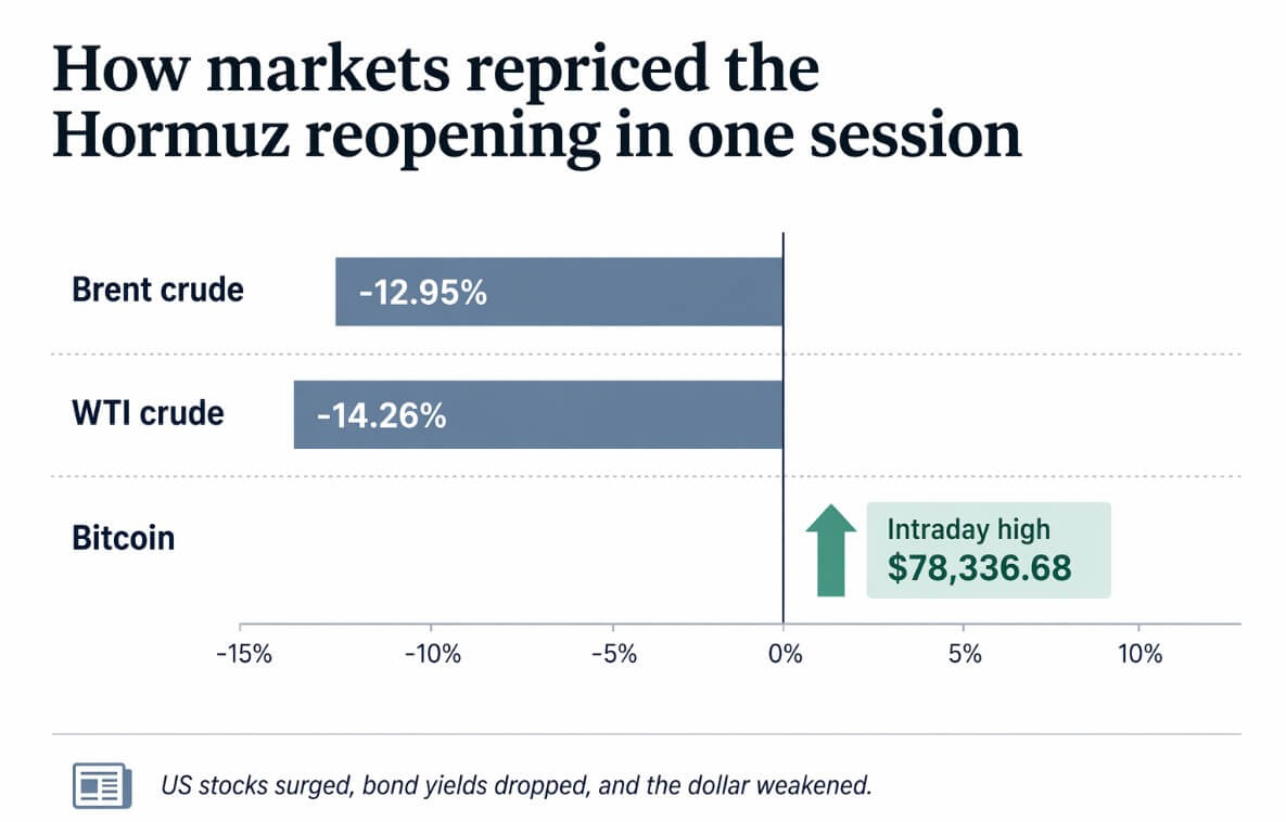 Bitcoin performance while oil falls
