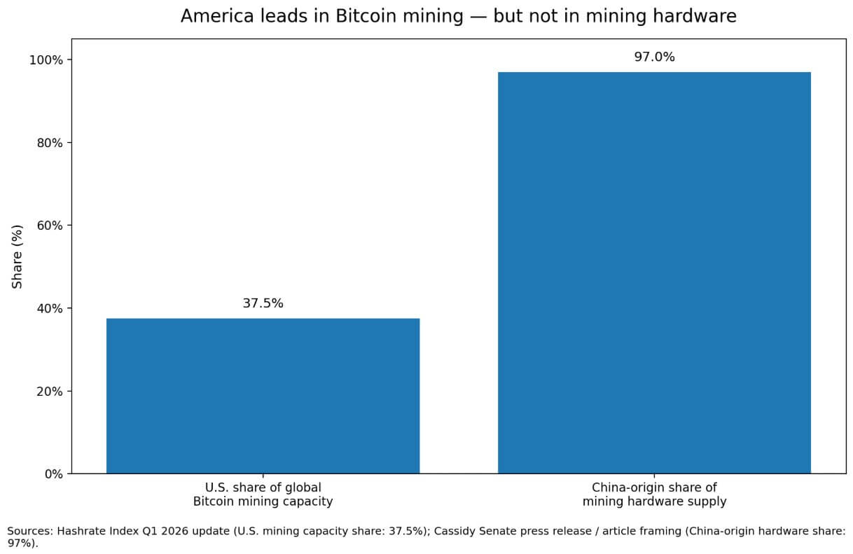 America leads in Bitcoin mining