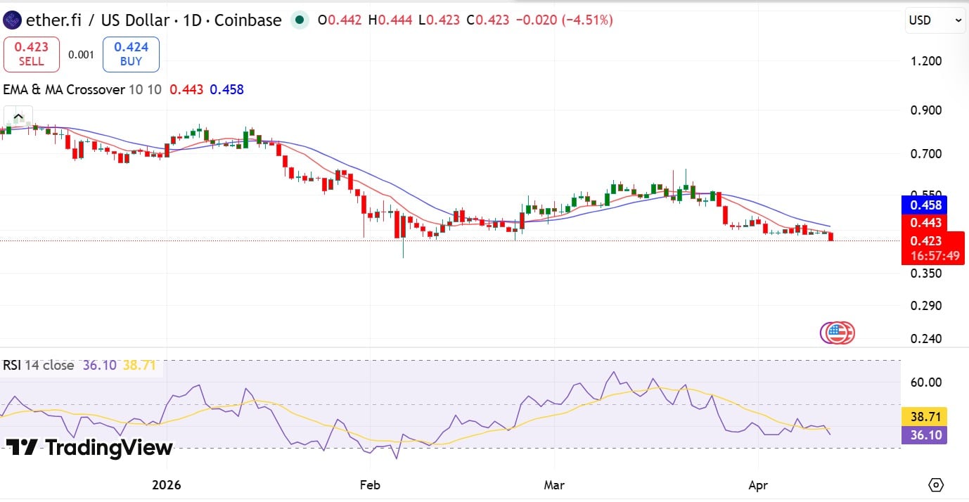 ETHFI RSI & MA EMA Crossover